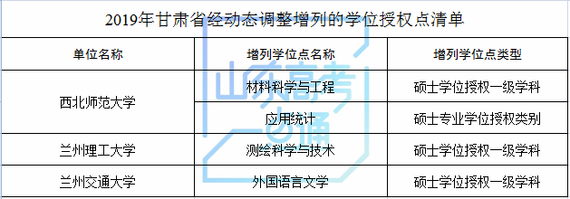 山东科技大学等山东8家高校（单位）新增8个硕士学位点