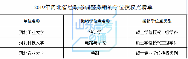 山东科技大学等山东8家高校（单位）新增8个硕士学位点