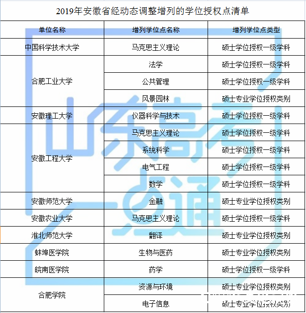 山东科技大学等山东8家高校（单位）新增8个硕士学位点