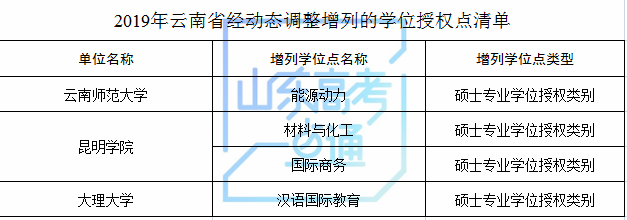 山东科技大学等山东8家高校（单位）新增8个硕士学位点