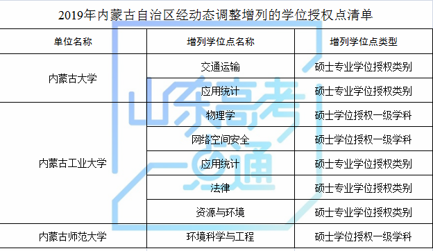 山东科技大学等山东8家高校（单位）新增8个硕士学位点