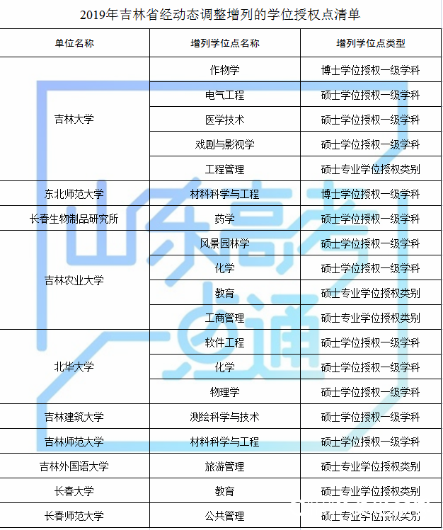 山东科技大学等山东8家高校（单位）新增8个硕士学位点