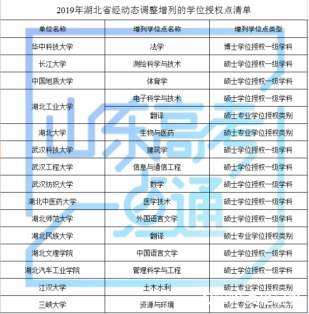 山东科技大学等山东8家高校（单位）新增8个硕士学位点