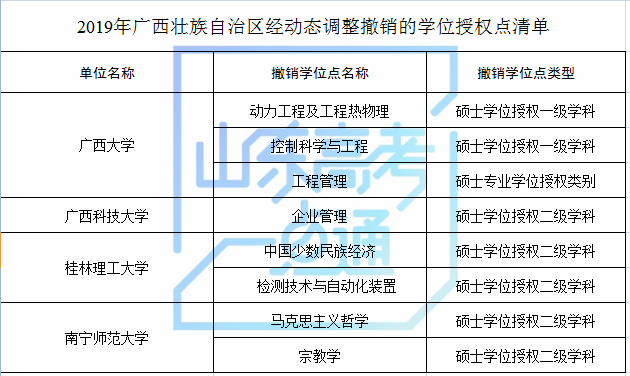 山东科技大学等山东8家高校（单位）新增8个硕士学位点