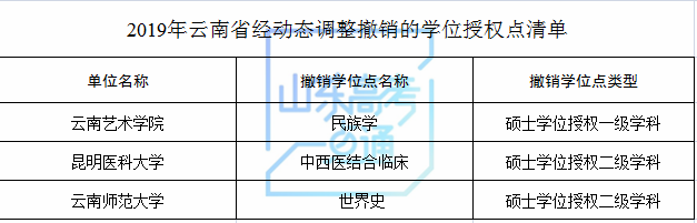 山东科技大学等山东8家高校（单位）新增8个硕士学位点