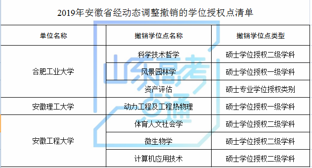 山东科技大学等山东8家高校（单位）新增8个硕士学位点