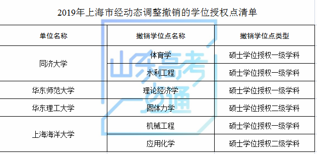 山东科技大学等山东8家高校（单位）新增8个硕士学位点