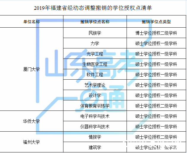 山东科技大学等山东8家高校（单位）新增8个硕士学位点