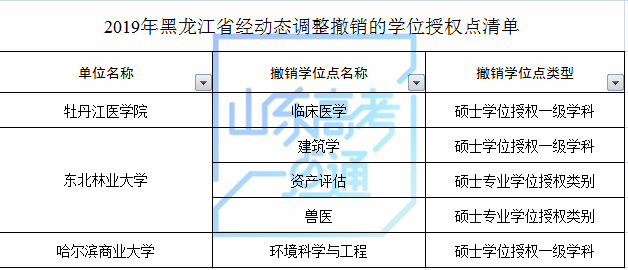 山东科技大学等山东8家高校（单位）新增8个硕士学位点