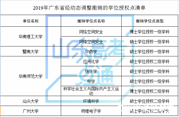 山东科技大学等山东8家高校（单位）新增8个硕士学位点