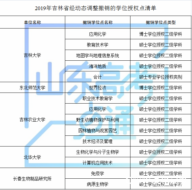 山东科技大学等山东8家高校（单位）新增8个硕士学位点