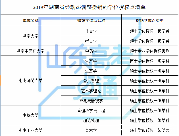 山东科技大学等山东8家高校（单位）新增8个硕士学位点