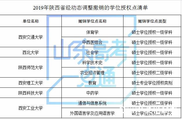 山东科技大学等山东8家高校（单位）新增8个硕士学位点