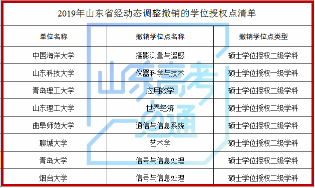 山东科技大学等山东8家高校（单位）新增8个硕士学位点