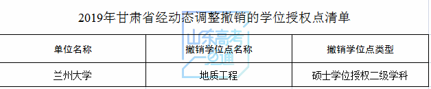 山东科技大学等山东8家高校（单位）新增8个硕士学位点