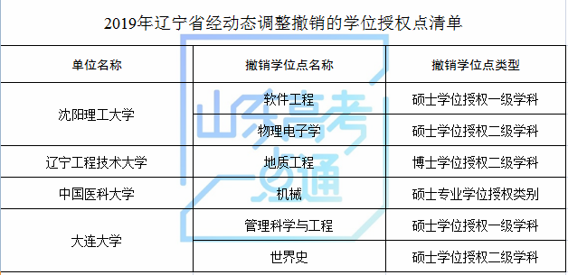 山东科技大学等山东8家高校（单位）新增8个硕士学位点