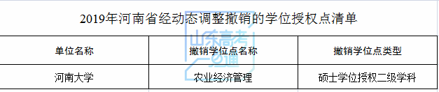 山东科技大学等山东8家高校（单位）新增8个硕士学位点