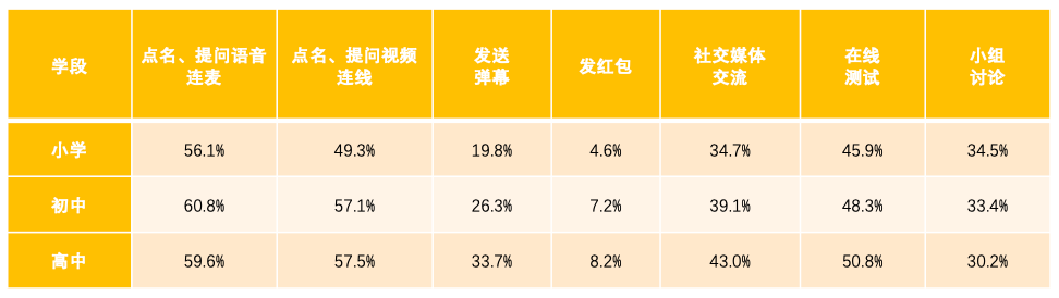 重磅发布！新冠疫情期间中小学在线教育互动研究报告全文来了