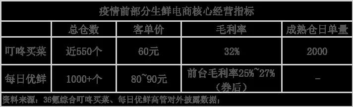 前置仓  mini店  社区团购——2020，哪种模式能打赢生鲜电商硬仗？