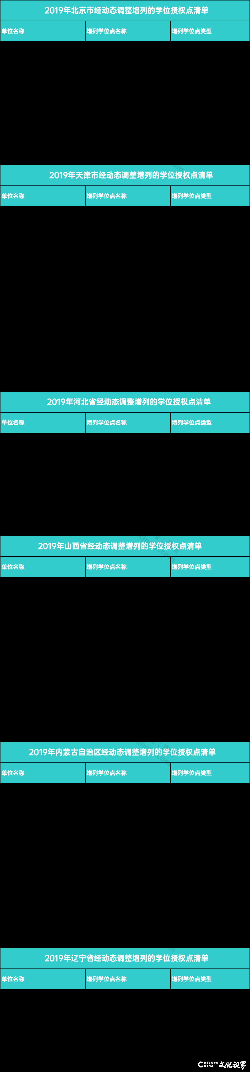 撤销193个学位点，新增231个学位点！国务院学位委员会正式公布通知