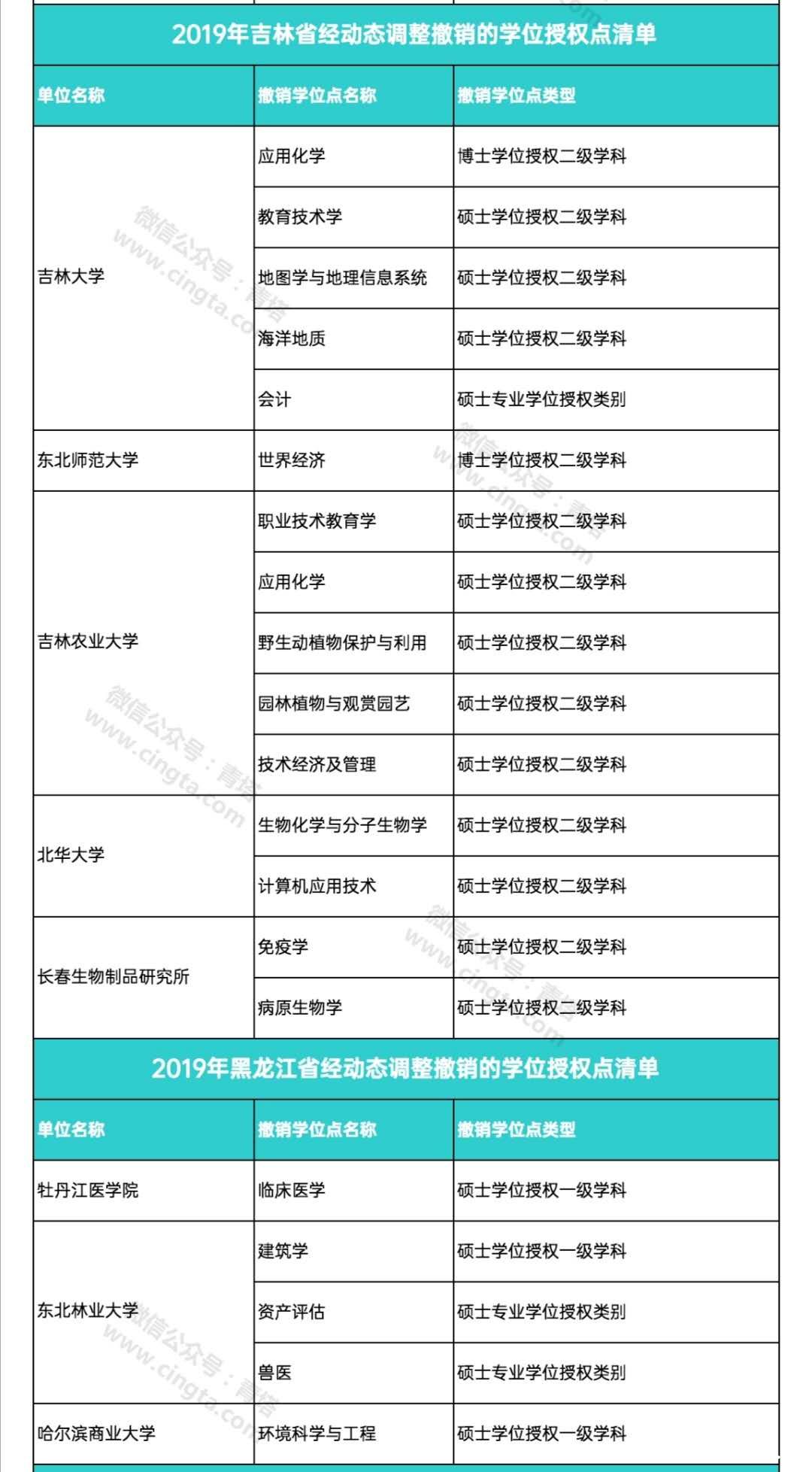 撤销193个学位点，新增231个学位点！国务院学位委员会正式公布通知