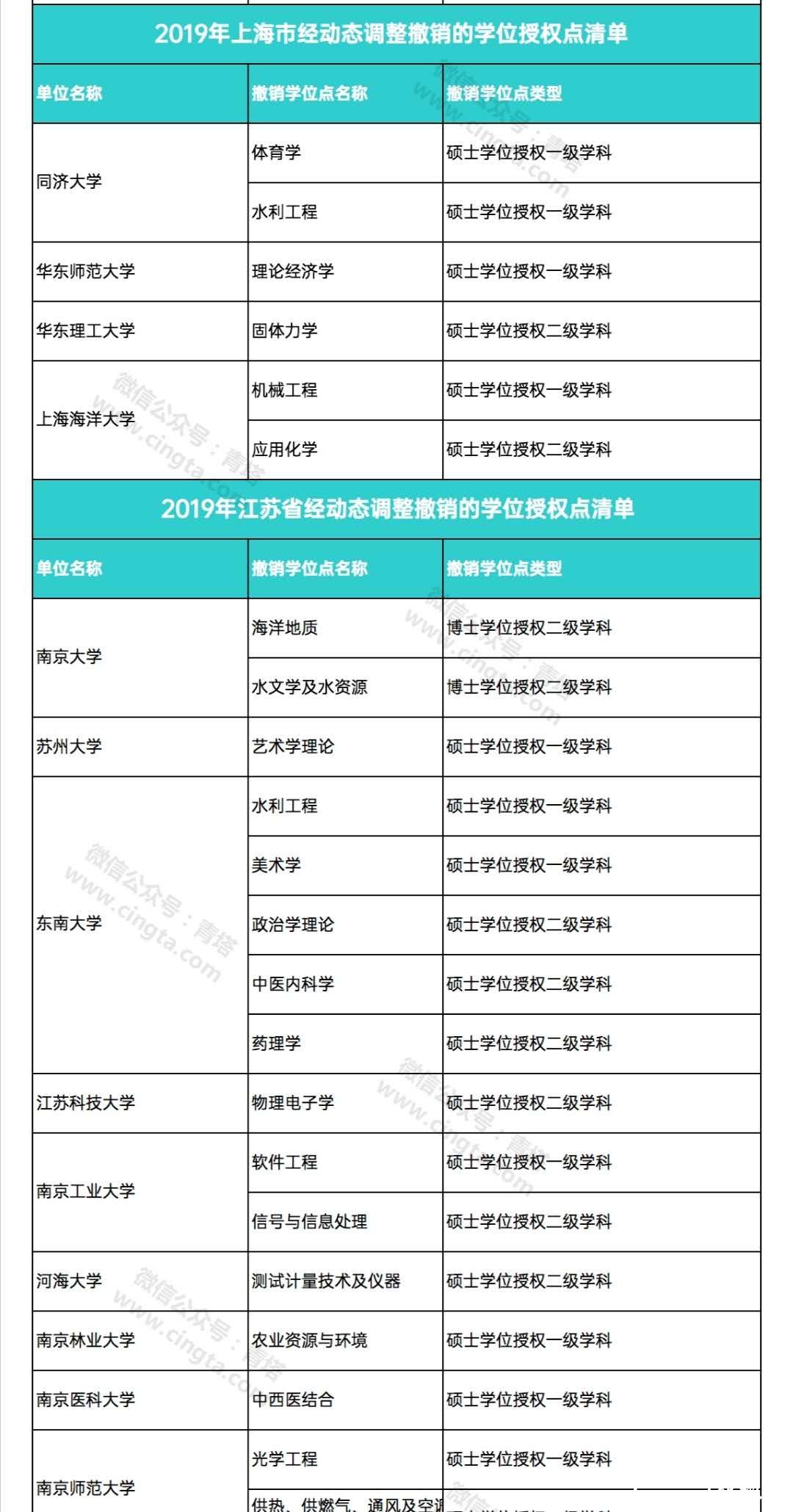 撤销193个学位点，新增231个学位点！国务院学位委员会正式公布通知