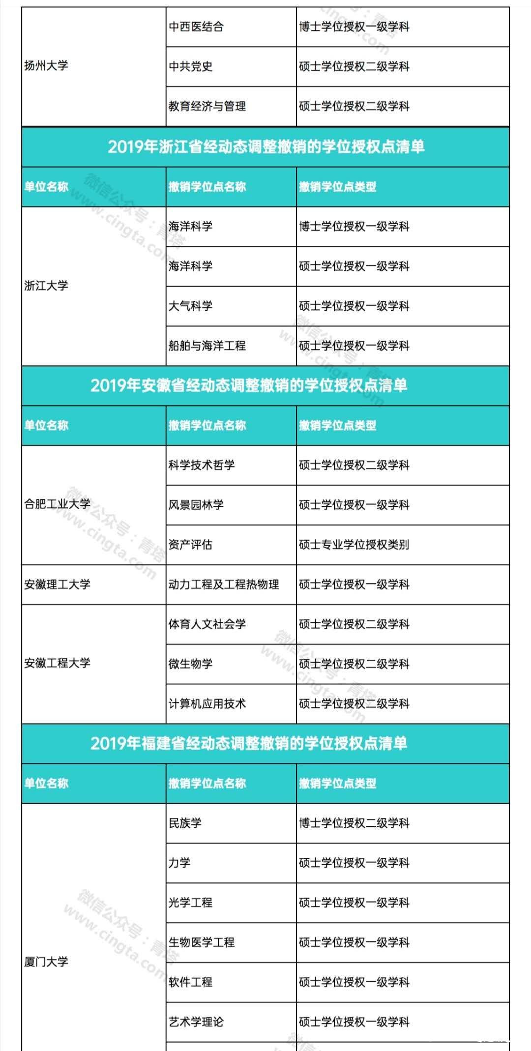 撤销193个学位点，新增231个学位点！国务院学位委员会正式公布通知