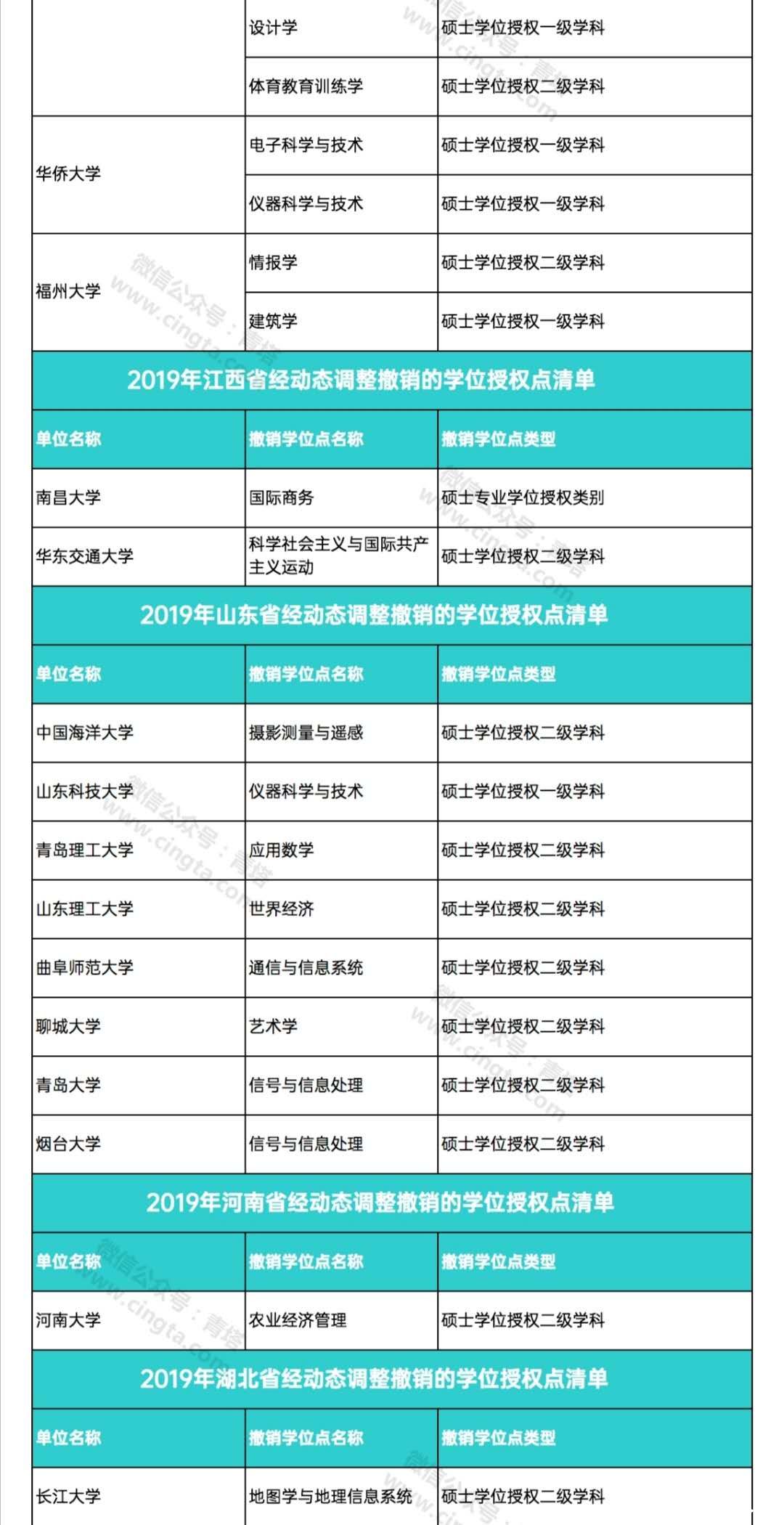 撤销193个学位点，新增231个学位点！国务院学位委员会正式公布通知