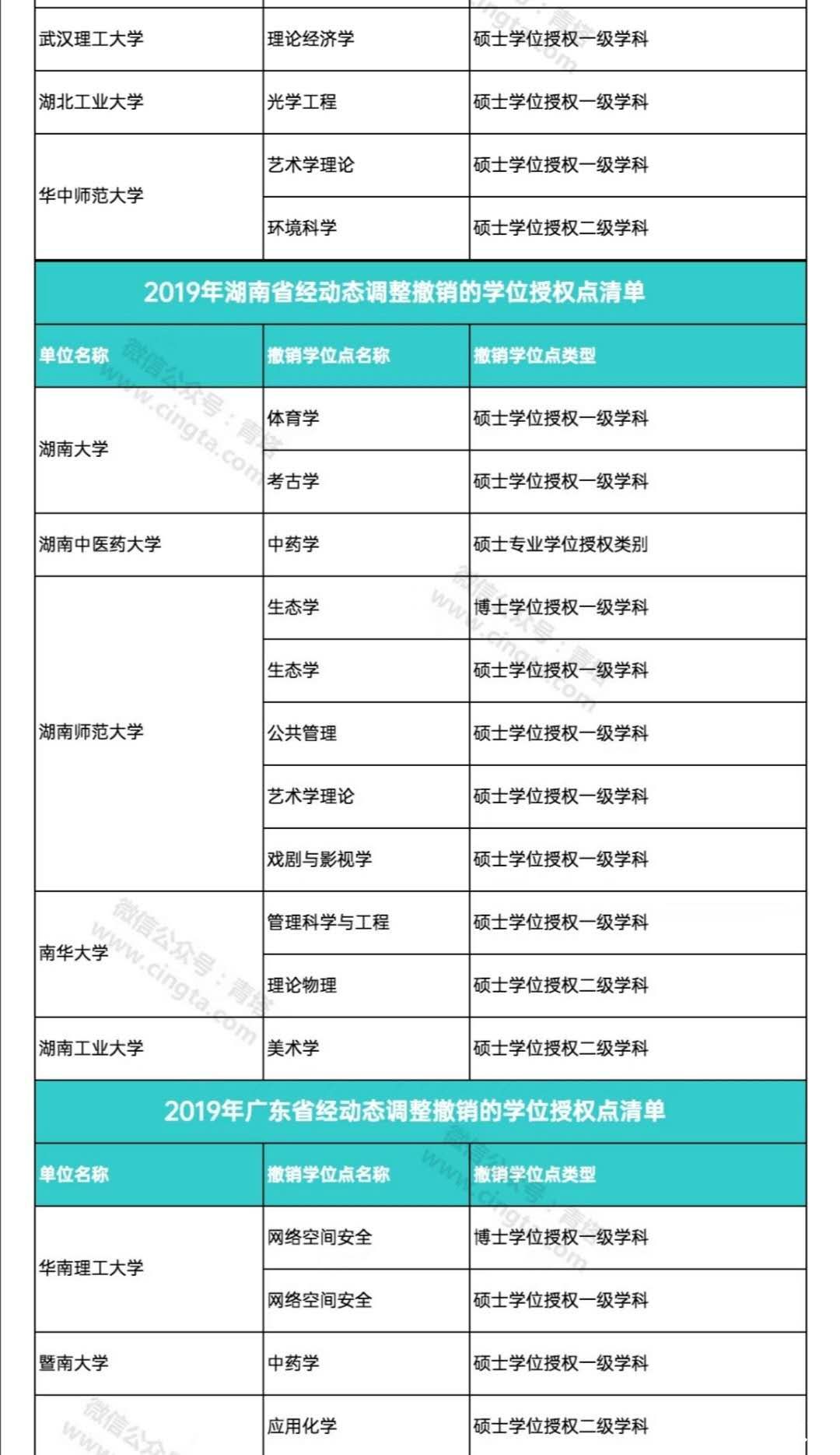 撤销193个学位点，新增231个学位点！国务院学位委员会正式公布通知