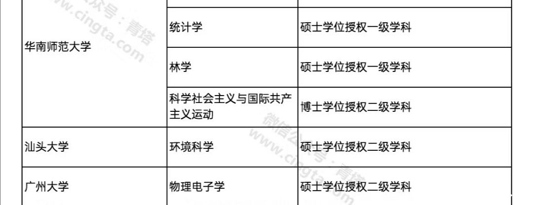 撤销193个学位点，新增231个学位点！国务院学位委员会正式公布通知