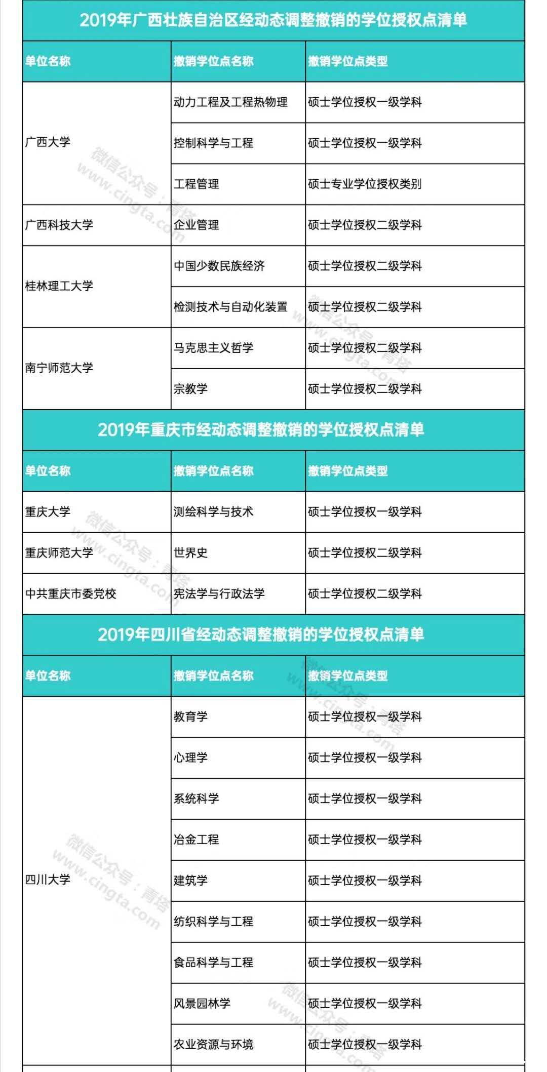 撤销193个学位点，新增231个学位点！国务院学位委员会正式公布通知