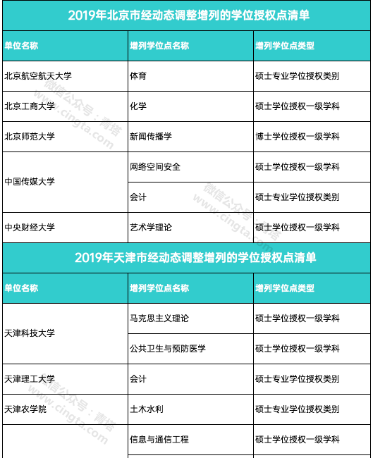 撤销193个学位点，新增231个学位点！国务院学位委员会正式公布通知