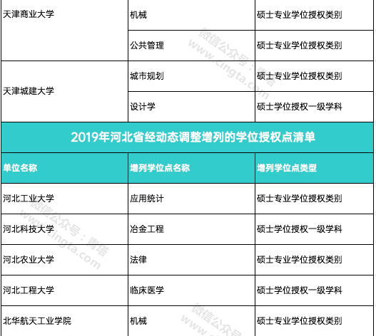 撤销193个学位点，新增231个学位点！国务院学位委员会正式公布通知