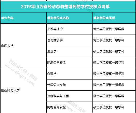 撤销193个学位点，新增231个学位点！国务院学位委员会正式公布通知