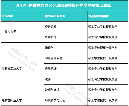 撤销193个学位点，新增231个学位点！国务院学位委员会正式公布通知