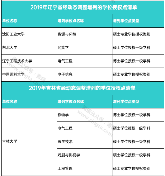 撤销193个学位点，新增231个学位点！国务院学位委员会正式公布通知