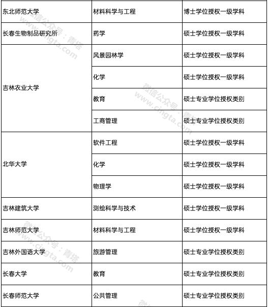 撤销193个学位点，新增231个学位点！国务院学位委员会正式公布通知