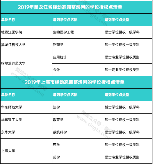 撤销193个学位点，新增231个学位点！国务院学位委员会正式公布通知