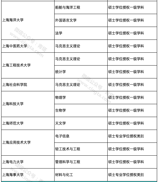 撤销193个学位点，新增231个学位点！国务院学位委员会正式公布通知