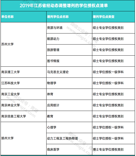 撤销193个学位点，新增231个学位点！国务院学位委员会正式公布通知