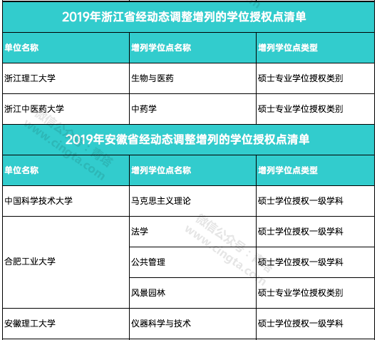 撤销193个学位点，新增231个学位点！国务院学位委员会正式公布通知