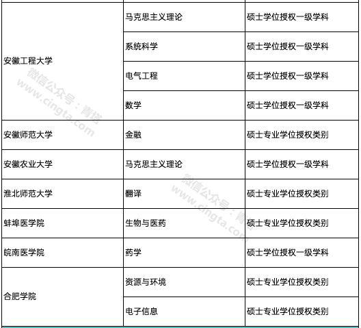 撤销193个学位点，新增231个学位点！国务院学位委员会正式公布通知