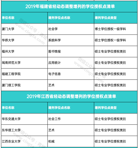 撤销193个学位点，新增231个学位点！国务院学位委员会正式公布通知