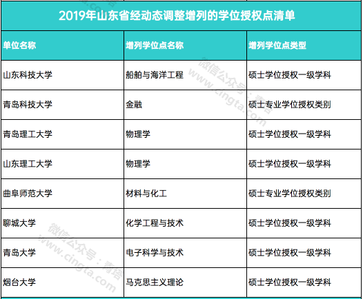 撤销193个学位点，新增231个学位点！国务院学位委员会正式公布通知