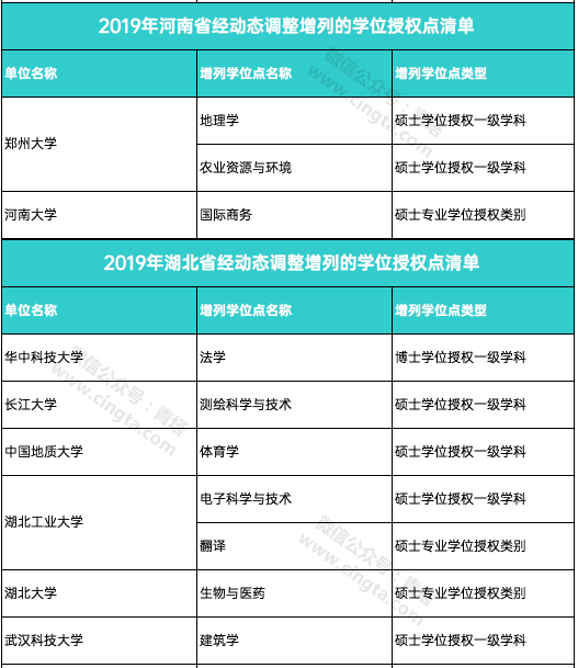 撤销193个学位点，新增231个学位点！国务院学位委员会正式公布通知