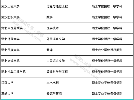 撤销193个学位点，新增231个学位点！国务院学位委员会正式公布通知