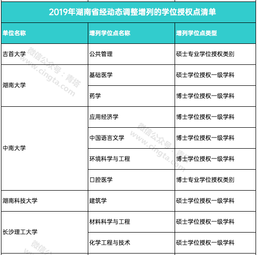 撤销193个学位点，新增231个学位点！国务院学位委员会正式公布通知