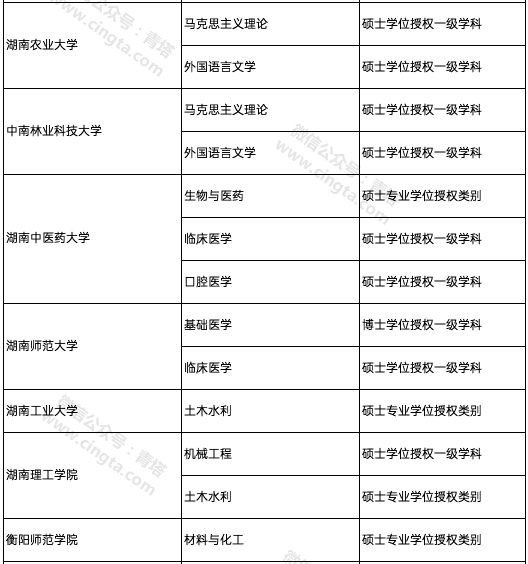 撤销193个学位点，新增231个学位点！国务院学位委员会正式公布通知