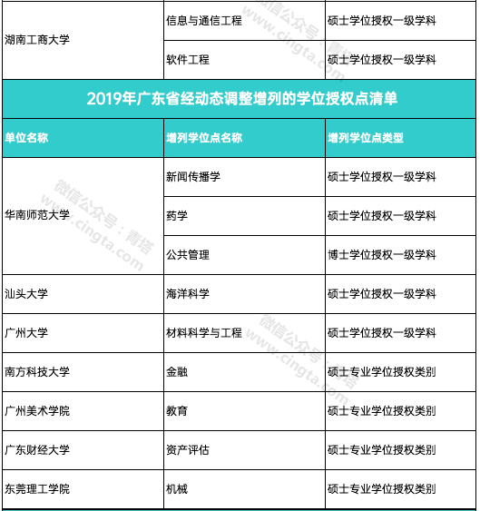 撤销193个学位点，新增231个学位点！国务院学位委员会正式公布通知