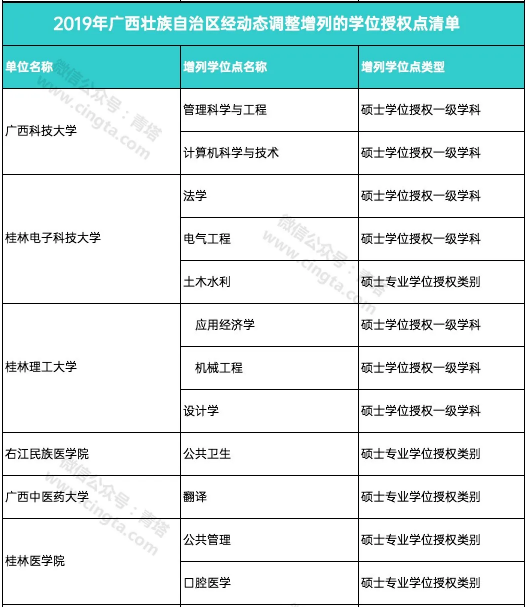 撤销193个学位点，新增231个学位点！国务院学位委员会正式公布通知